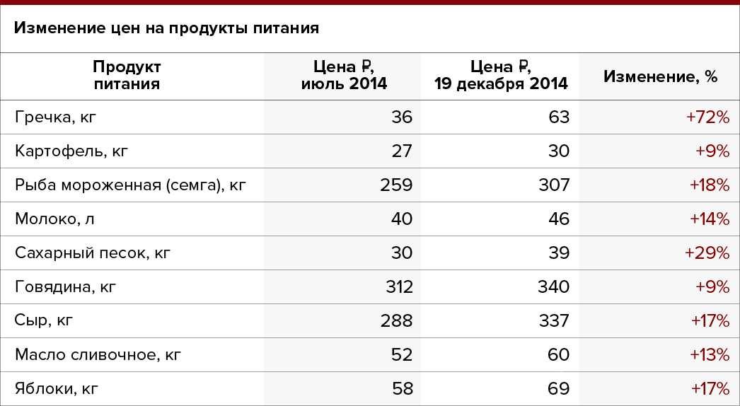 Сравнение по 2021. Таблица стоимости продуктов. Сравнение цен на продукты. Стоимость продуктов питания. Таблица цен на продукты питания.