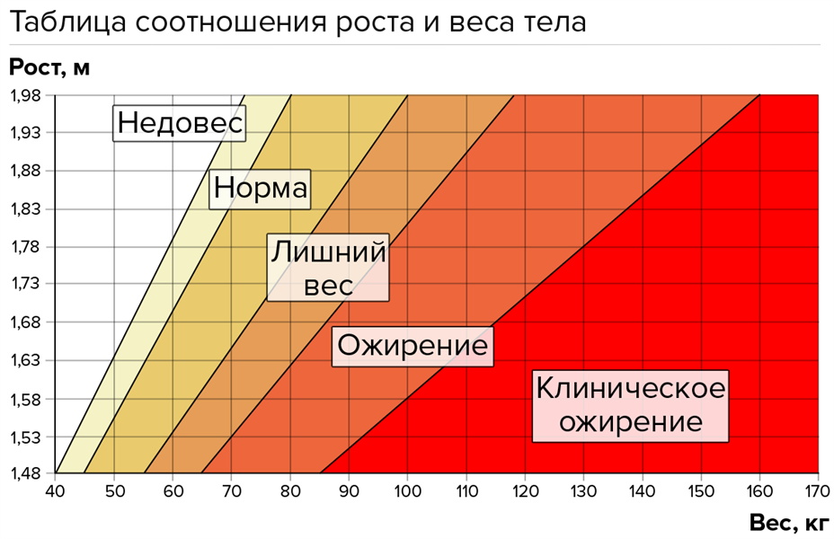 Таблица мужского веса. Соотношение роста и веса. Соотношение роста иивеса. Соотношение массы и роста. Таблица соотношения роста и веса.