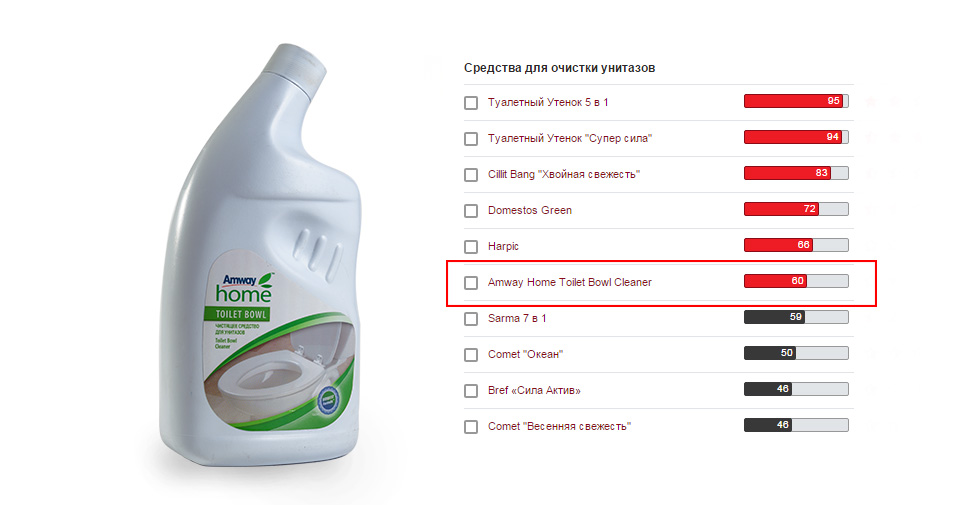 Тест средства. Amway очиститель для унитаза. Loc для унитазов. Amway loc унитазов. Амвэй средство для туалета.
