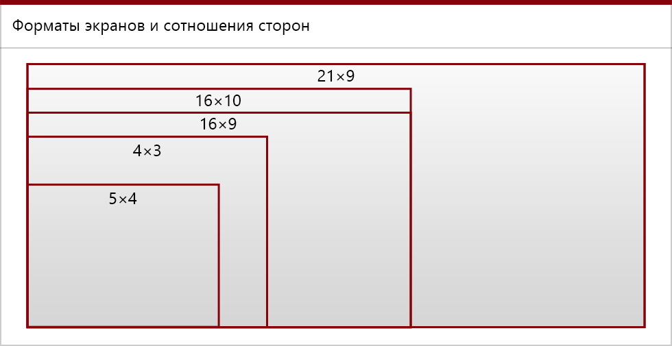 Форматы разрешений изображений. Стандарты мониторов соотношение сторон. Пропорции размеров экранов мониторов. Соотношение сторон монитора и разрешение. Пропорции широкоформатного экрана.