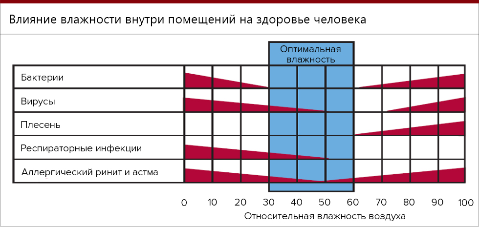 Влияние влажности воздуха на здоровье человека проект