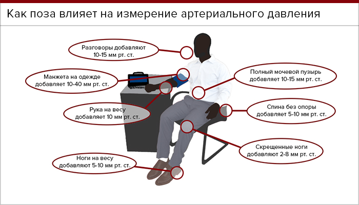 Правильное положение тела при измерении артериального давления. Положение при измерении ад. Положение руки при измерении артериального давления. Правильная поза при измерении артериального давления. Почему лежа давление ниже чем сидя. Правильное положение тела при измерении артериального давления. Положение при измерении ад. Положение руки при измерении артериального давления. Правильная поза при измерении артериального давления.