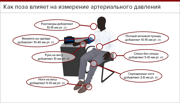 Как повлияло на положение. Правильная поза при измерении артериального давления. Правильная поза при измерении ад. Положение тела для измерения давления. Правильное положение при измерении ад.