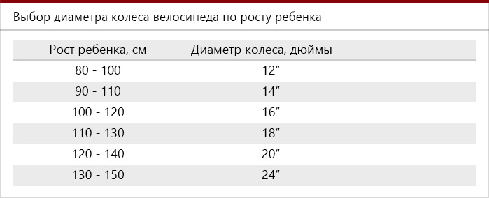 Велосипед возраст. Размер колёс велосипеда по росту ребенка таблица. Как подобрать велосипед по росту ребенка таблица. Таблица размеров детских велосипедов. Диаметр колёс велосипеда по росту ребенка.