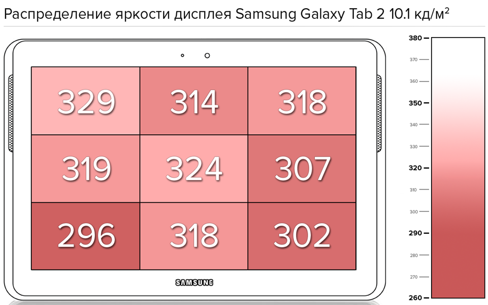 Распределение яркости дисплея Samsung Galaxy Tab 2 10.1