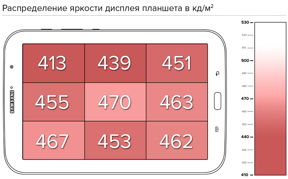 Распределение яркости дисплея Samsung Galaxy Note 8