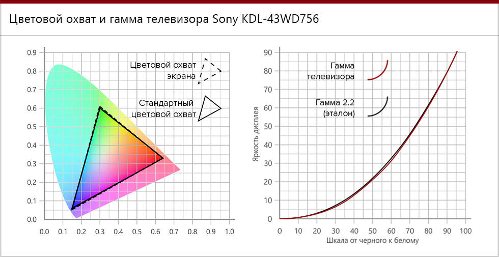 Цветовой охват и гамма телевизора Sony KDL-43WD756.