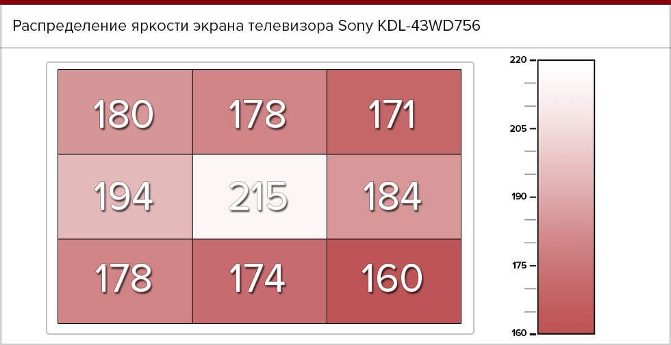 Распределение яркости экрана Sony KDL-43WD756.