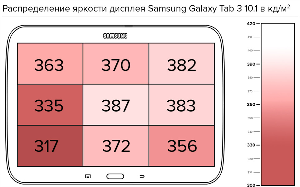 Яркость в зале 100 процентов