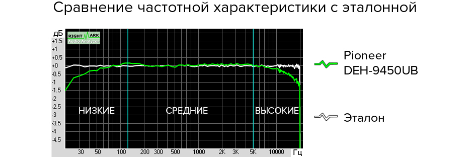 Сравнение частотной характеристики с эталонной
