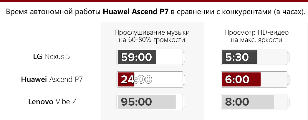 Время автономной работы Huawei Ascend P7