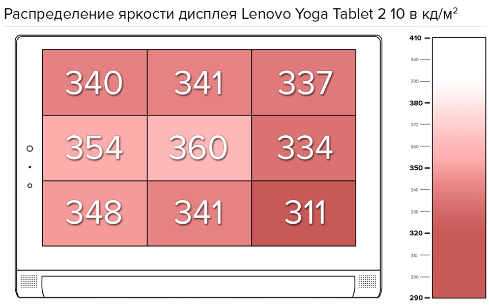 Распределение яркости дисплея Lenovo Yoga Tablet 2 10