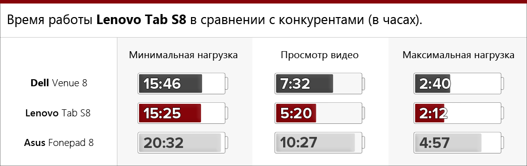 Время работы Lenovo Tab S8