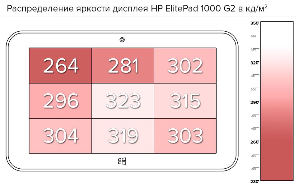Распределение яркости дисплея HP ElitePad 1000 G2