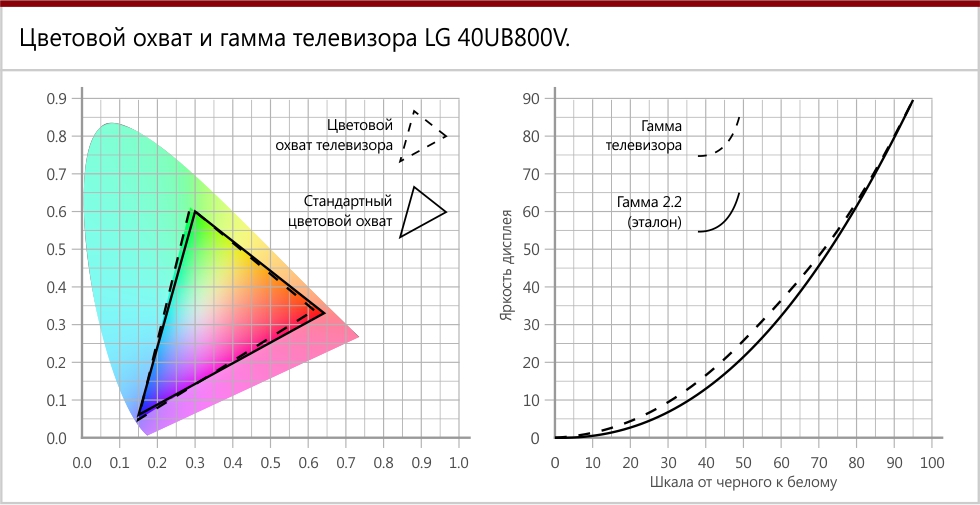 Цветовой охват и гамма LG 40UB800V