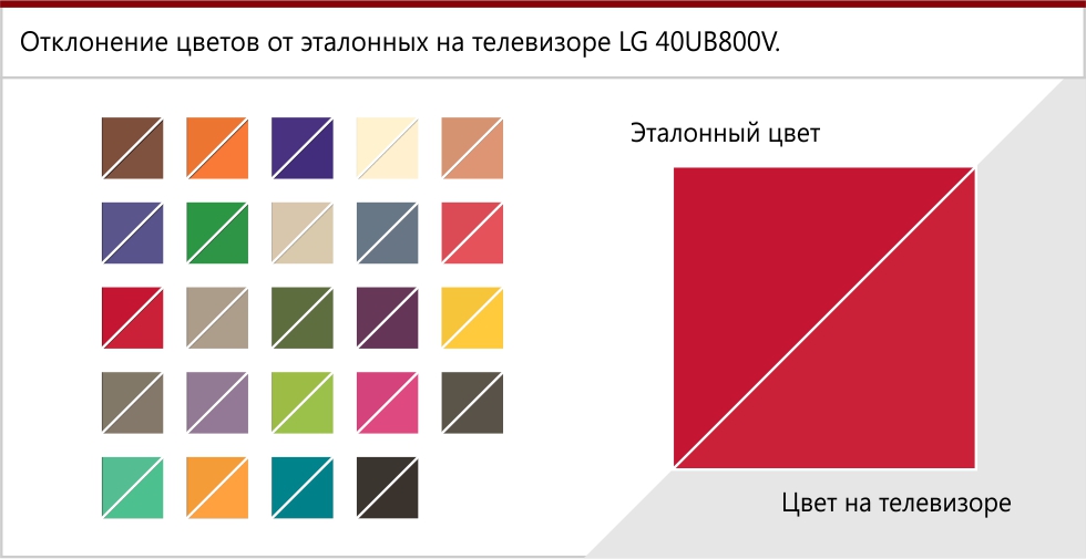 Точность цветопередачи LG 40UB800V