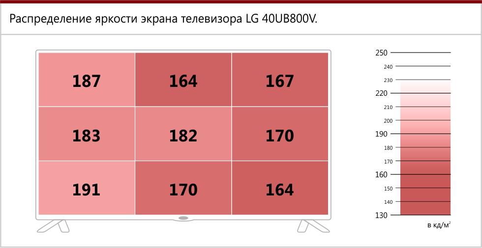 Распределение яркости экрана LG 40UB800V