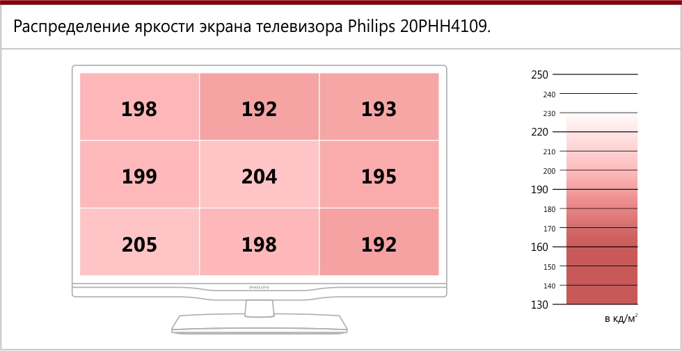 Распределение яркости экрана Philips 20PHH4109