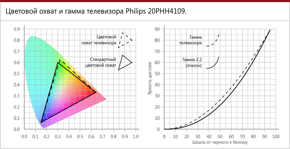 Цветовой охват и гамма телевизора Philips 20PHH4109