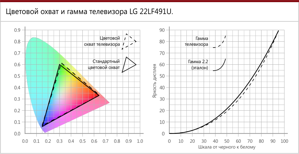 Цветовой охват и гамма телевизора LG 22LF491U