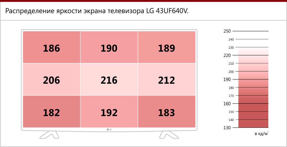 Распределение яркости экрана LG 43UF640V