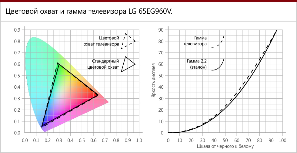 Цветовой охват и гамма экрана LG 65EG960V