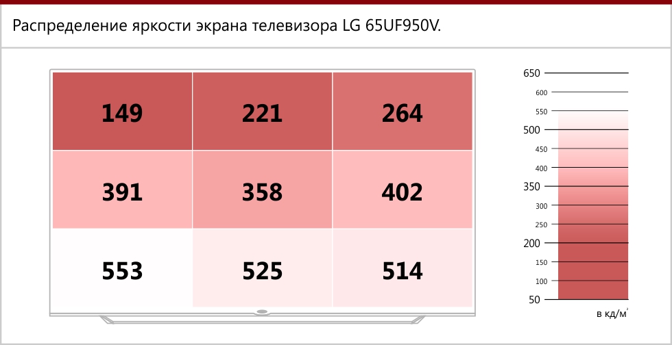 Распределение яркости экрана LG 65UF950V