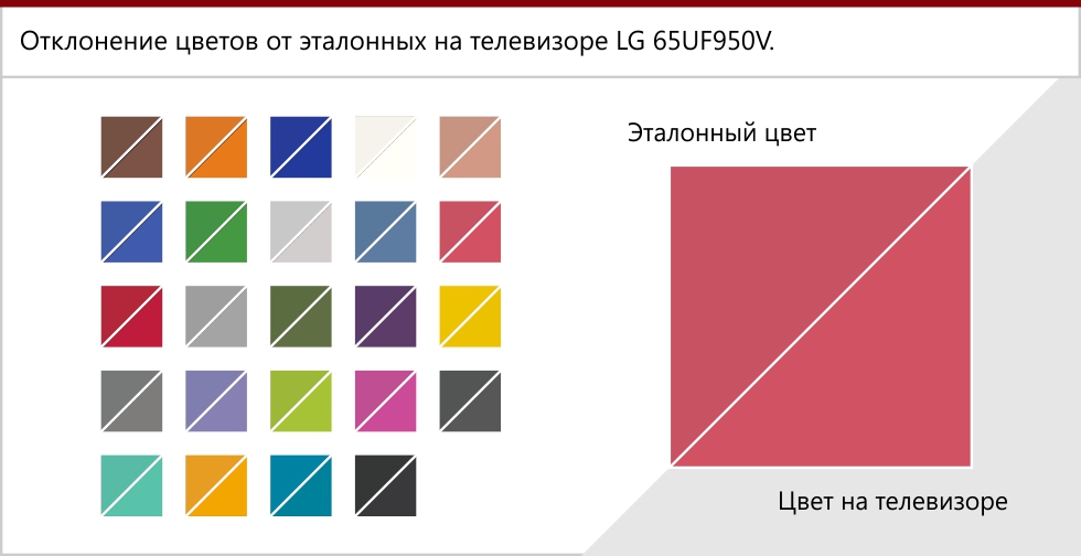 Цветопередача экрана LG 65UF950V