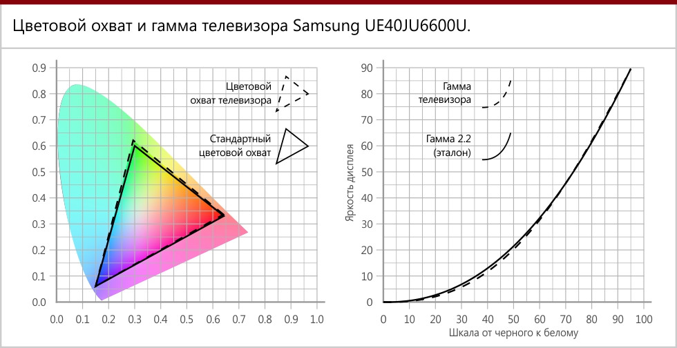 Цветовой охват и гамма телевизора Samsung UE40JU6600U