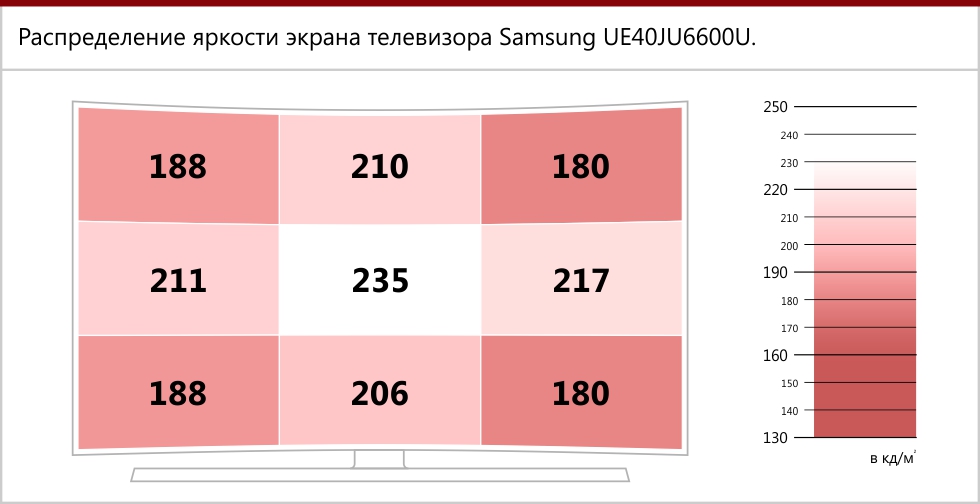 Распределение яркости экрана Samsung UE40JU6600U