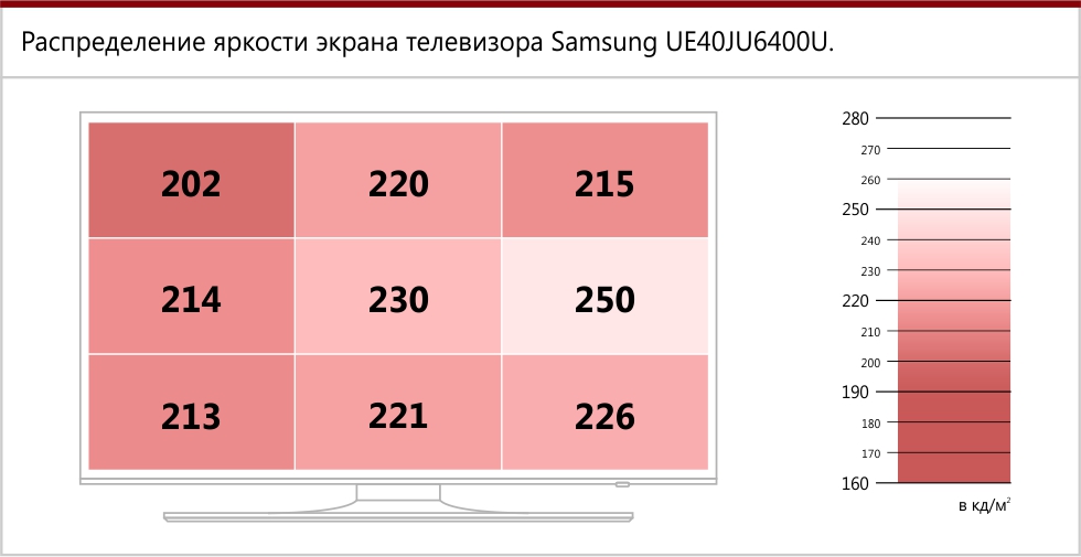 Распределение яркости экрана телевизора Samsung UE40JU6400U