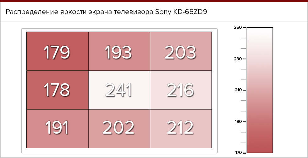 Распределение яркости экрана Sony KD-65ZD9.