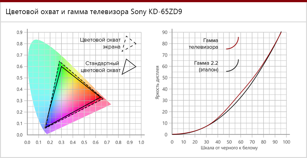 Цветовой охват и гамма телевизора Sony KD-65ZD9.