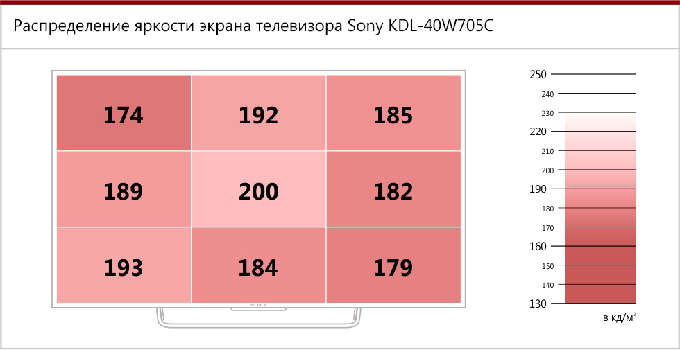 Распределение яркости экрана Sony KDL-40W705C