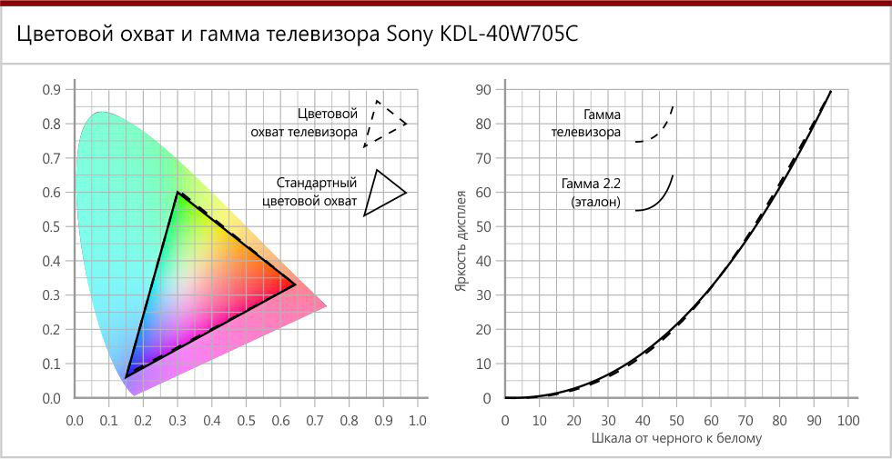 Цветовой охват и гамма Sony KDL-40W705C