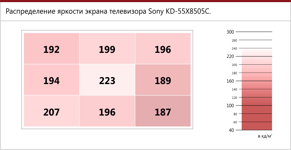 Распределение яркости Sony KD-55X8505C