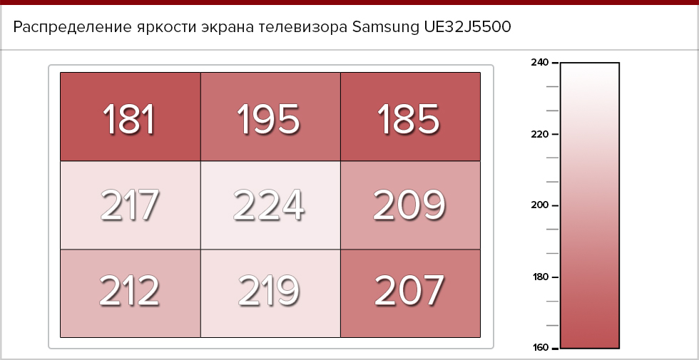 Распределение яркости Samsung UE32J5500.