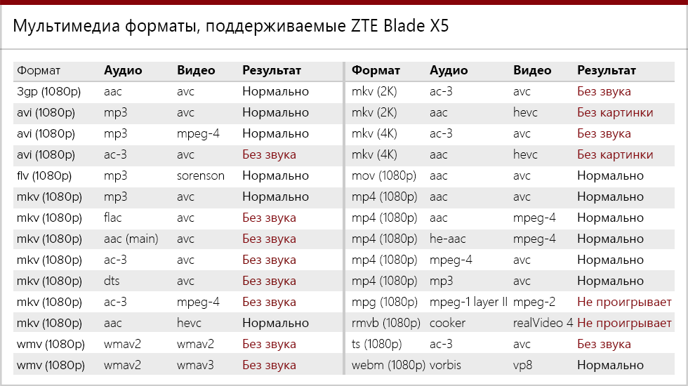 Поддерживаемые видеоформаты :. Форматы видеофайлов поддерживающих Huawei 5. Форматы мультимедиа. Какой Формат поддерживает телефон.