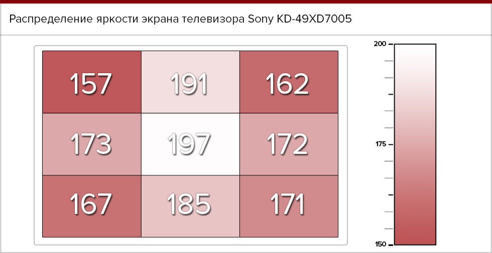 Распределение яркости Sony KD-49XD7005.