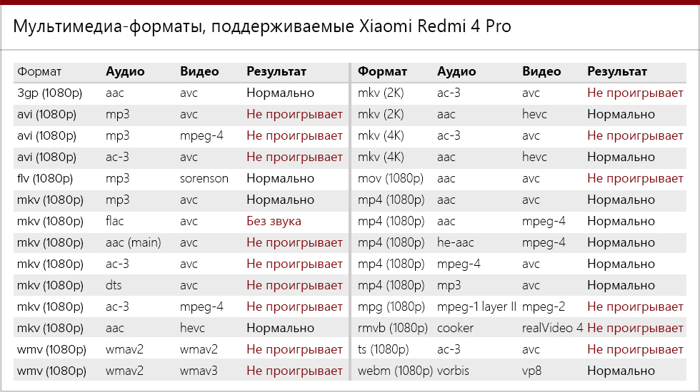 Форматы мультимедиа, поддерживаемые Xiaomi Redmi 4 Pro.