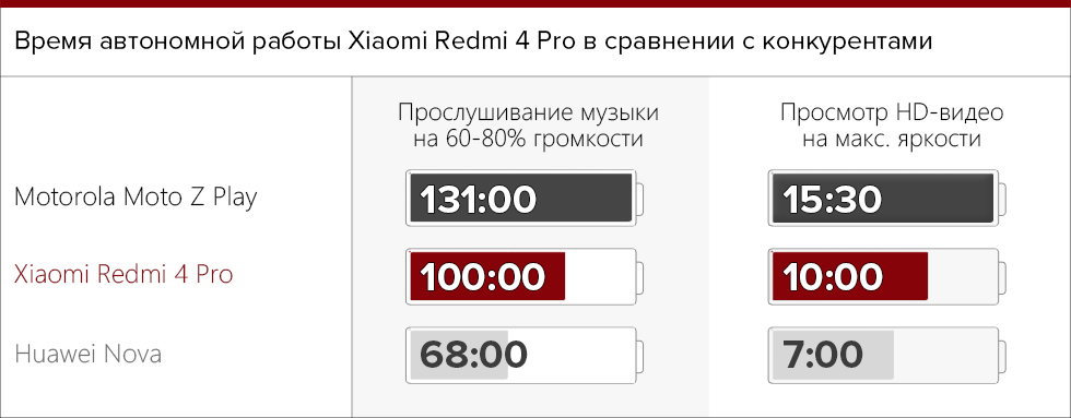 Автонмная работа Xiaomi Redmi 4 Pro.