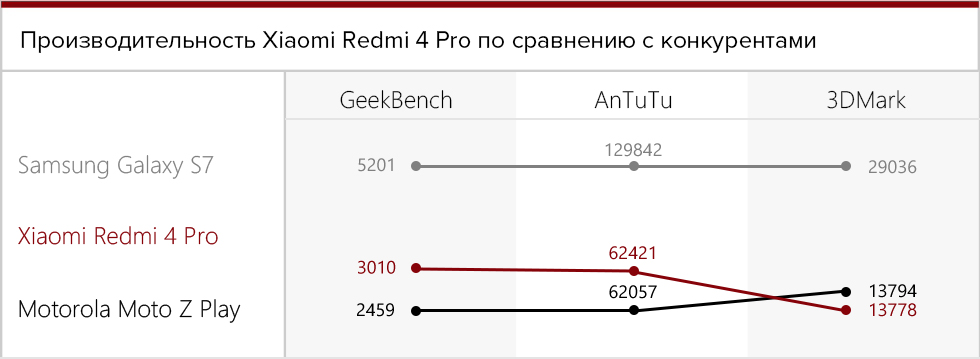 Результаты синтетических тестов Xiaomi Redmi 4 Pro.