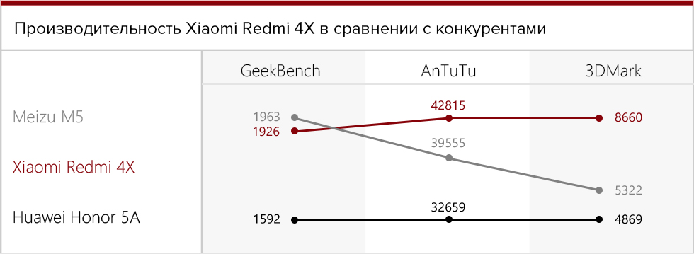Производительность Xiaomi Redmi 4X в сравнении с конкурентами.