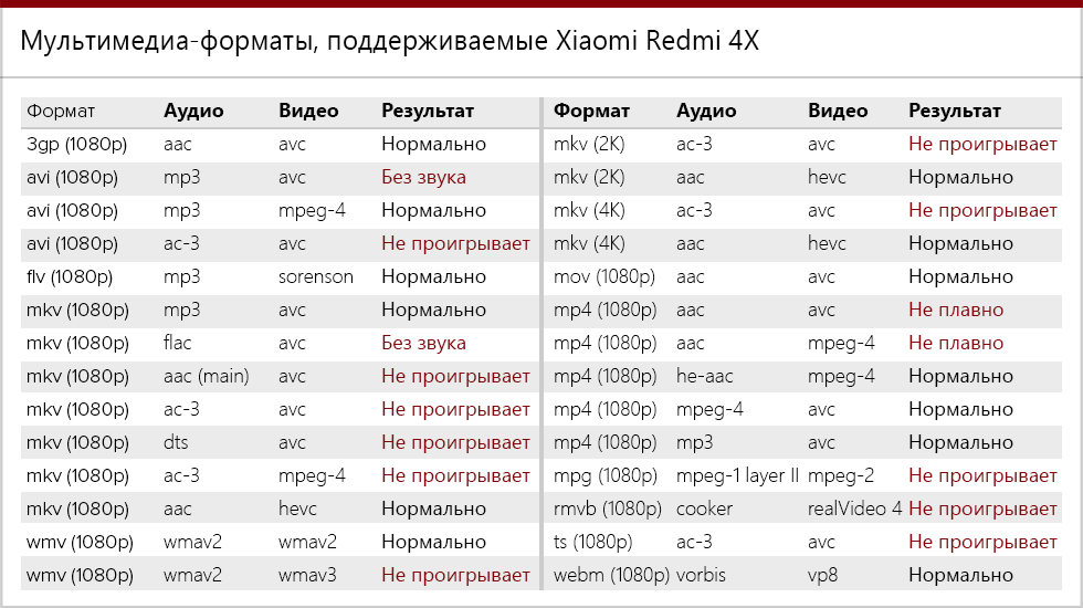 Мультимедиа-форматы, поддерживаемые Xiaomi Redmi 4X.