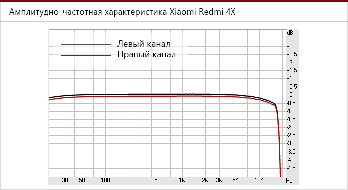 Тест динамиков телефона