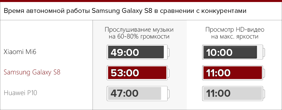 Автономность Samsung Galaxy S8.