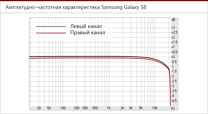Амплитудно-частотная характеристика Samsung Galaxy S8.