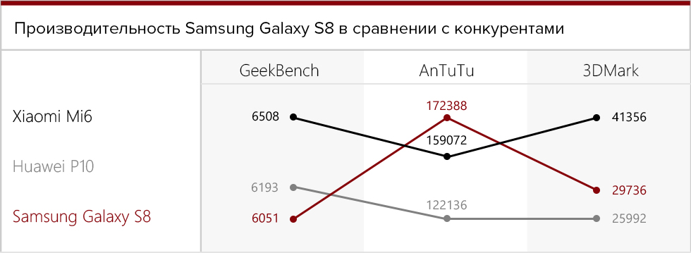Сравнение результатов тестов Samsung Galaxy S8.