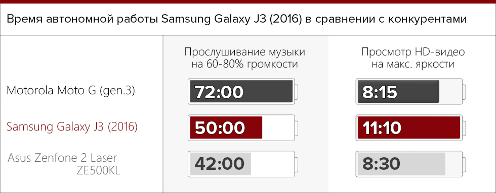 Время автономной работы Samsung. Samsung Galaxy s 22 время автономной работы. Samsung s23 автономность.