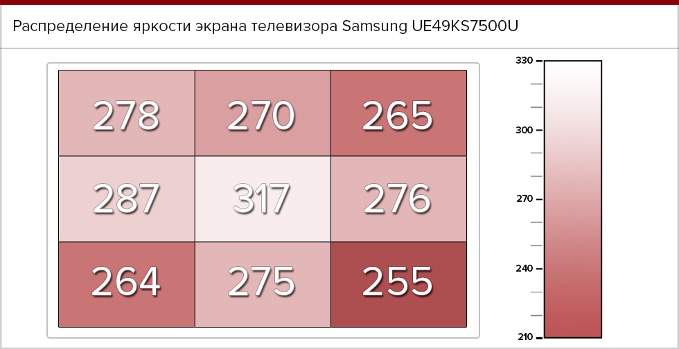 Распределение яркости экрана телевизора Samsung UE49KS7500U.